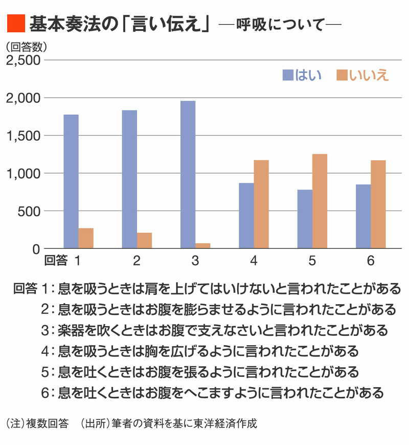 ｢感性中心の指導｣脱却のため注目すべき要素, エビデンスなき指導｢呼吸法｣の都市伝説, 期待が膨らむ｢金管楽器吹鳴｣の研究, ｢科学的検証｣と｢音楽人の感性｣のすり合わせ