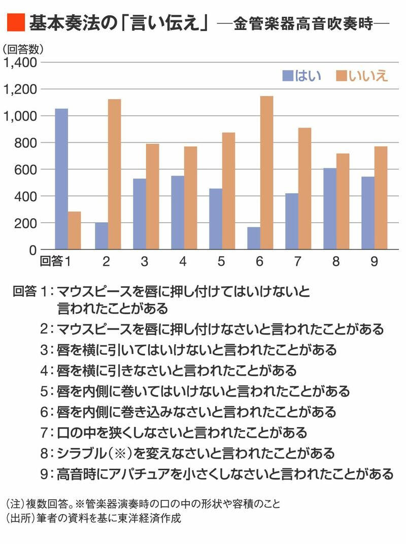 ｢感性中心の指導｣脱却のため注目すべき要素, エビデンスなき指導｢呼吸法｣の都市伝説, 期待が膨らむ｢金管楽器吹鳴｣の研究, ｢科学的検証｣と｢音楽人の感性｣のすり合わせ