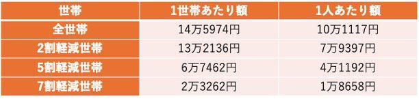 国民健康保険料の仕組み, 保険料の「7割・5割・2割軽減」の基準額とは？, 住民税申告が必要な理由, 国民健康保険料の平均はいくら？