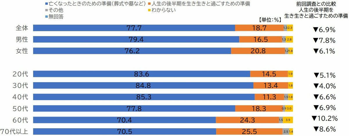 厚生年金「10万円未満」vs「20万円以上」多いのはどっち？, 受給額分布の対比（厚生年金・男女全体）, 平均寿命「男性81歳・女性87歳」、65歳以上の約12%「認知症」, 認知症の現状、「シニアの約4人に1人」認知機能に何かしらのサインが現れている状態, 終活とエンディングノート、「60歳代・70歳代の終活」は万全？, エンディングノートの意識と実行率