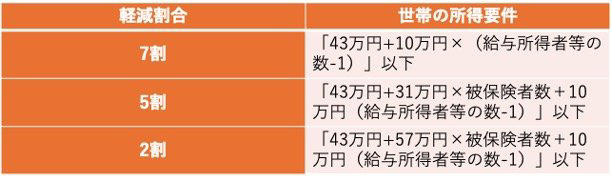 国民健康保険料の仕組み, 保険料の「7割・5割・2割軽減」の基準額とは？, 住民税申告が必要な理由, 国民健康保険料の平均はいくら？