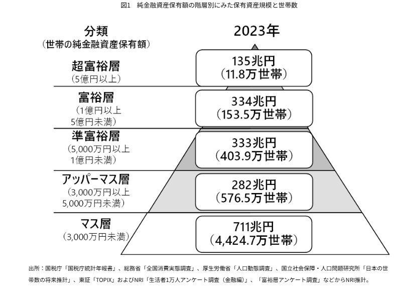 富裕層ピラミッドの頂点「”純”金融資産5億円」超富裕層は11.8万世帯！, 純資産保有額の階層別にみた「保有資産規模と世帯数」, 「いつの間にか富裕層」同僚はもしかして「スーパーパワーカップル」かも？, 富裕層・超富裕層の時系列推移, 「いつの間にか富裕層」, 「スーパーパワーカップル」, 年収が高いと「投資割合」も高くなる？《単身・2人以上》世帯の年収別で確認, 《単身世帯》年収別の金融資産内訳, 《2人以上世帯》年収別の金融資産内訳