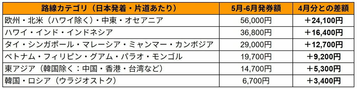 【燃油サーチャージ値上げ】ANA燃油サーチャージが5月より大幅引き上げ！欧米路線は片道「5万6000円」へ, 【2026年5月1日から2026年6月30日ご購入分まで】路線別・片道あたりの燃油サーチャージ額, 【燃油サーチャージ値上げ】今回の改定における「3つ」の重要ポイント, 改定のポイント①「算出ルールの変更」による前倒し値上げ, 改定のポイント②「上限額」の引き上げ, 改定のポイント③特典航空券も対象