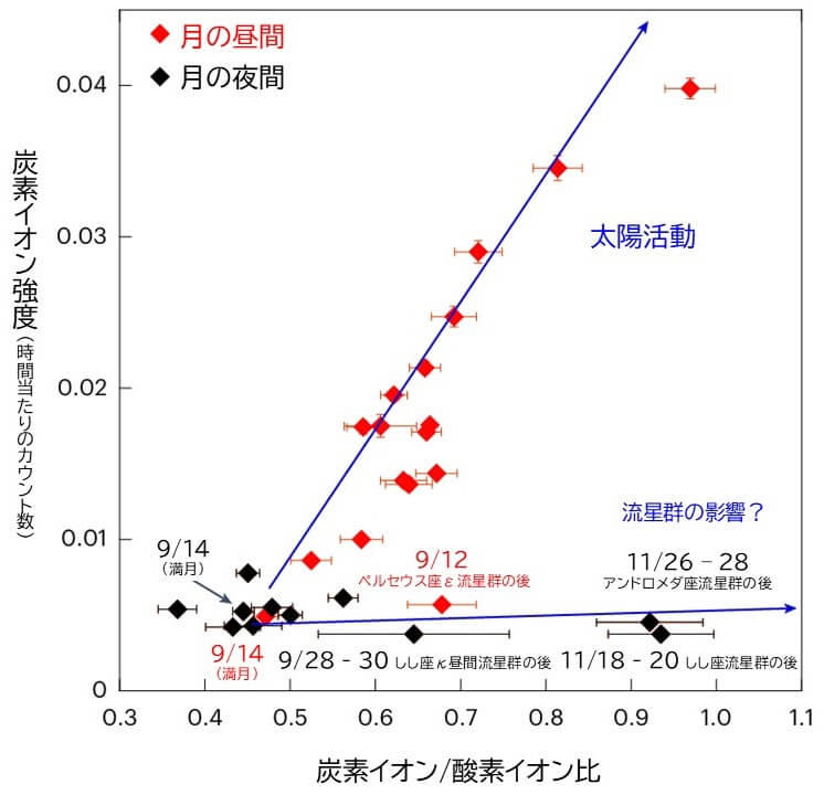 極めて薄い「月の大気」の特異性, 月の大気のイオンはどのように生成される？, かぐやのデータが示す月のイオンの変化, 月面での生命必須元素の行方にも注目