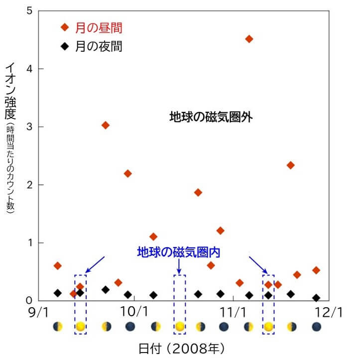極めて薄い「月の大気」の特異性, 月の大気のイオンはどのように生成される？, かぐやのデータが示す月のイオンの変化, 月面での生命必須元素の行方にも注目