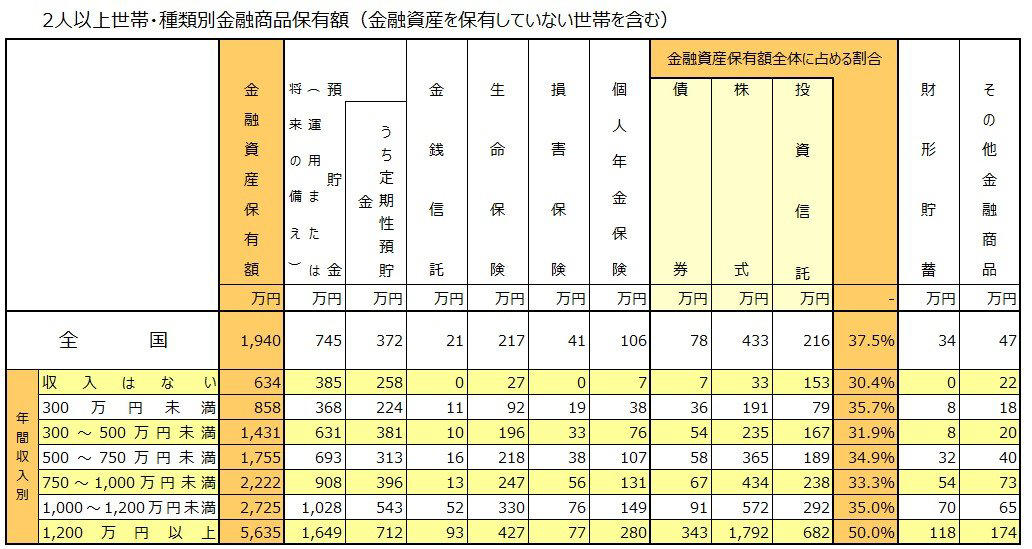 富裕層ピラミッドのトップ「”純”金融資産5億円」超富裕層は11.8万世帯, 純資産保有額の階層別にみた「保有資産規模と世帯数」, 見た目は普通のサラリーマンでも「いつの間にか富裕層」「スーパーパワーカップル」かも？, 富裕層・超富裕層の時系列推移, 「いつの間にか富裕層」, 「スーパーパワーカップル」, 年収別でみる投資割合《単身》1200万円超「資産の7割投資」, 《単身世帯》年収別の金融資産内訳, 《2人以上世帯》年収別の金融資産内訳