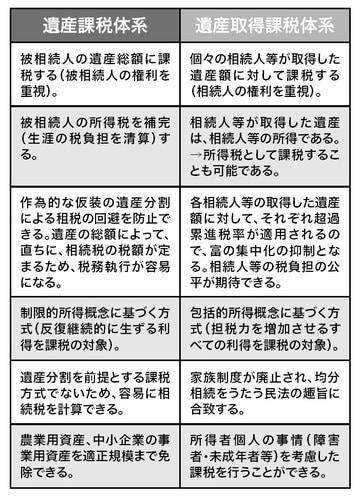 追徴課税の落とし穴――ほかの相続人の申告漏れでなぜ自分も課税？, 戦前は被相続人の遺産額で計算していた, 法定相続分遺産取得課税を導入, 各相続人の相続財産に応じた課税にならない, 追徴課税がほかの相続人に及ぶことに