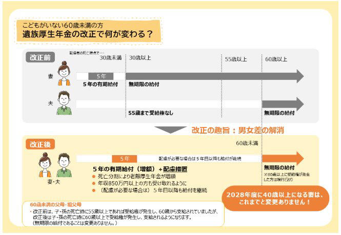 【遺族年金】「共働き世帯が主流」「男女差の是正」改正の背景と目的, 【遺族年金】「5年打ち切り」以外にもある。主な改正ポイント, 【遺族年金】2028年4月1日から順次施行予定, 【遺族年金】5年の有期給付の対象とならない人, 無期給付となる人, 遺族基礎年金を受給する人, 【遺族年金】65歳以上の人への影響, すでに遺族年金を受給している人, 60歳以降に新たに死別した人, 5年の有期給付の人