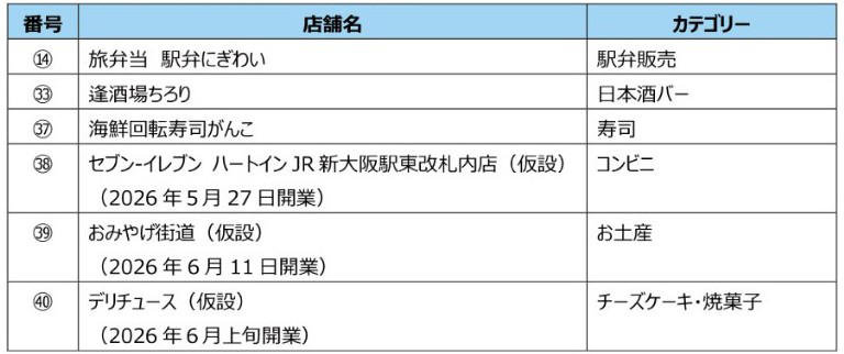 エキマルシェ新大阪が全館リニューアルへ, 段階的閉店のスケジュールと対象店舗, 2026年5月31日：第1弾閉店（りくろーおじさん等）, 2026年6月8日：第2弾閉店（アントレマルシェ）, 2026年8月16日：第3弾閉店（551蓬莱、くくる等）, 8月17日以降も営業を継続する店舗, 継続営業・仮設店舗のラインナップ, お土産購入の「新大阪駅ルーティン」に変化
