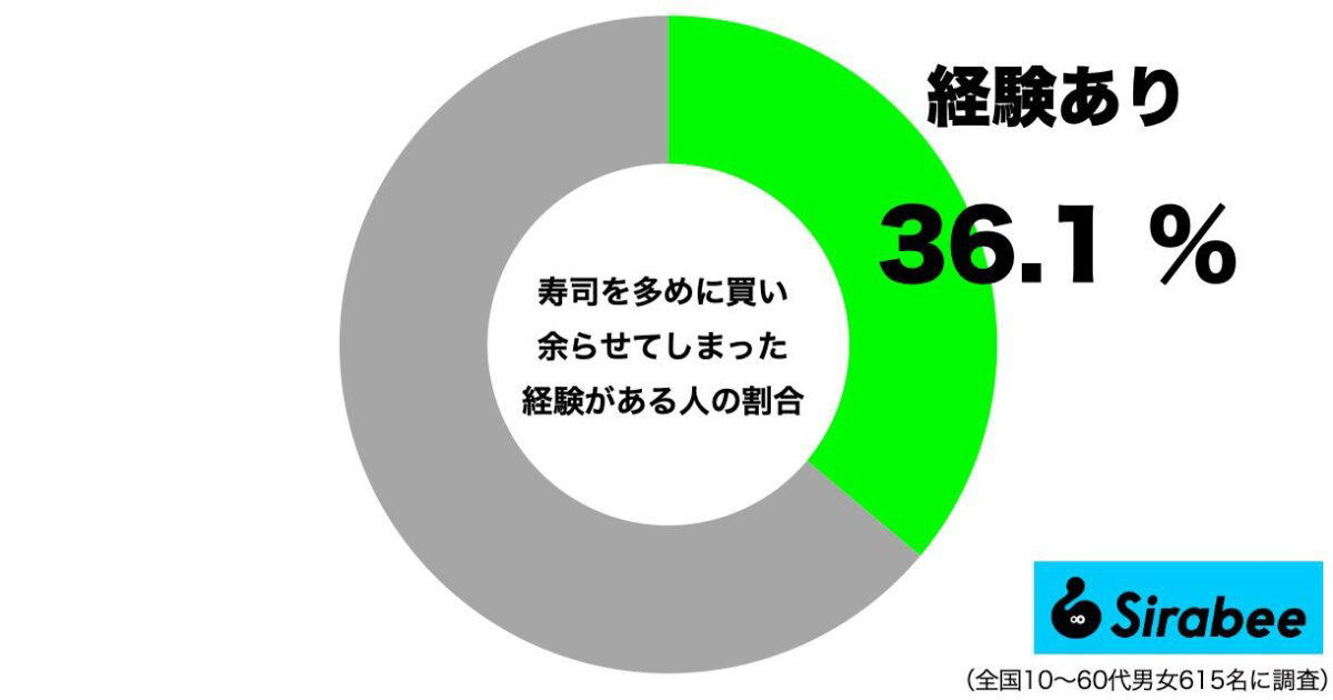 ■約4割が「寿司が余った経験あり」, ■タモリも作る寿司チャーハン, ■味の決め手はわさび醤油, ■控えめに言って、最高でした