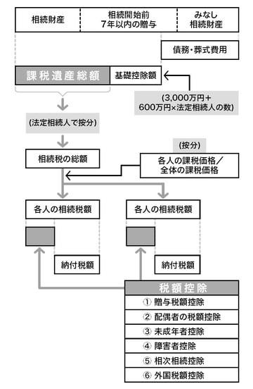 追徴課税の落とし穴――ほかの相続人の申告漏れでなぜ自分も課税？, 戦前は被相続人の遺産額で計算していた, 法定相続分遺産取得課税を導入, 各相続人の相続財産に応じた課税にならない, 追徴課税がほかの相続人に及ぶことに