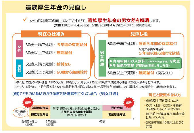 【遺族年金】「共働き世帯が主流」「男女差の是正」改正の背景と目的, 【遺族年金】「5年打ち切り」以外にもある。主な改正ポイント, 【遺族年金】2028年4月1日から順次施行予定, 【遺族年金】5年の有期給付の対象とならない人, 無期給付となる人, 遺族基礎年金を受給する人, 【遺族年金】65歳以上の人への影響, すでに遺族年金を受給している人, 60歳以降に新たに死別した人, 5年の有期給付の人