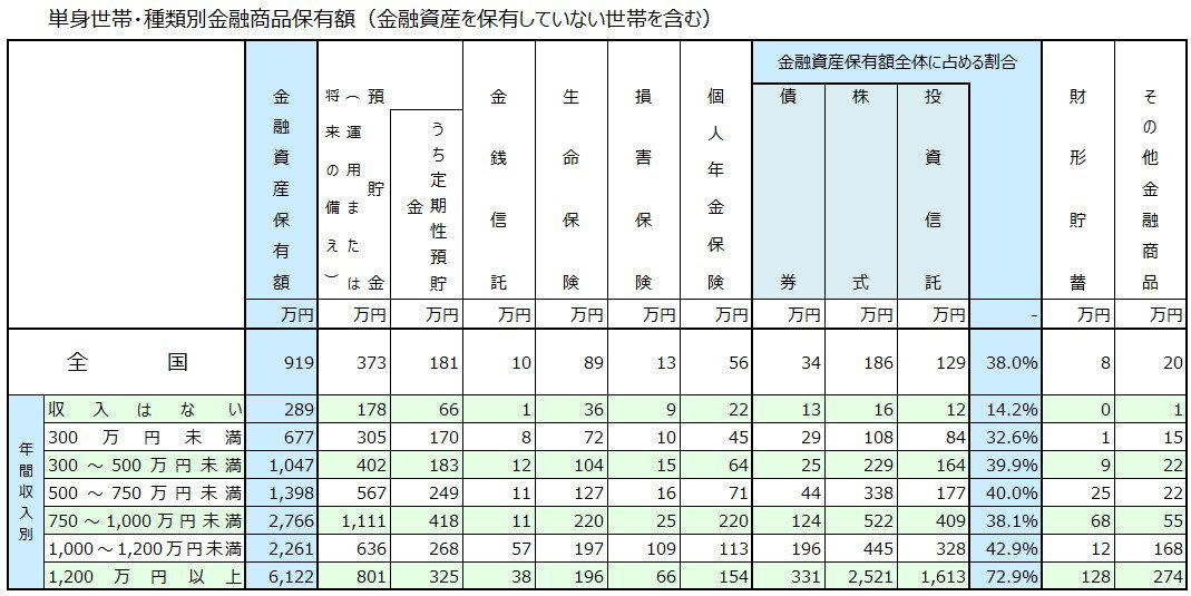 富裕層ピラミッドのトップ「”純”金融資産5億円」超富裕層は11.8万世帯, 純資産保有額の階層別にみた「保有資産規模と世帯数」, 見た目は普通のサラリーマンでも「いつの間にか富裕層」「スーパーパワーカップル」かも？, 富裕層・超富裕層の時系列推移, 「いつの間にか富裕層」, 「スーパーパワーカップル」, 年収別でみる投資割合《単身》1200万円超「資産の7割投資」, 《単身世帯》年収別の金融資産内訳, 《2人以上世帯》年収別の金融資産内訳