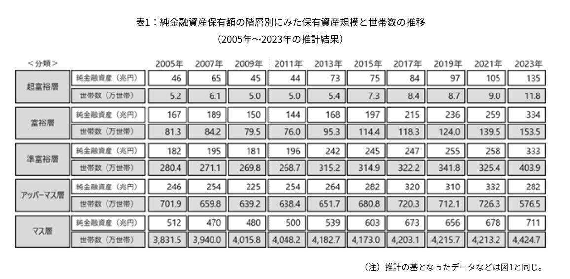 富裕層ピラミッドのトップ「”純”金融資産5億円」超富裕層は11.8万世帯, 純資産保有額の階層別にみた「保有資産規模と世帯数」, 見た目は普通のサラリーマンでも「いつの間にか富裕層」「スーパーパワーカップル」かも？, 富裕層・超富裕層の時系列推移, 「いつの間にか富裕層」, 「スーパーパワーカップル」, 年収別でみる投資割合《単身》1200万円超「資産の7割投資」, 《単身世帯》年収別の金融資産内訳, 《2人以上世帯》年収別の金融資産内訳