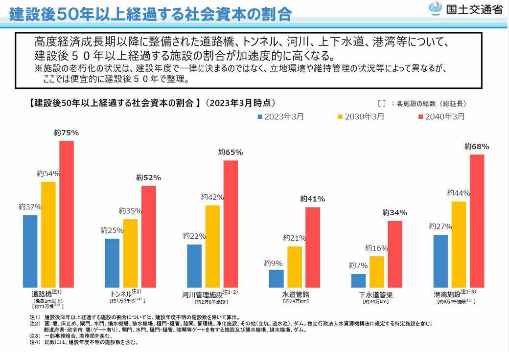 「20代で年収500万円」でもZ世代が見向きもしない, なぜ若者はブルーカラーが「完全NG」なのか？, 日本のインフラは崩壊する, 企業と社会に求められる「本質的なアップデート」