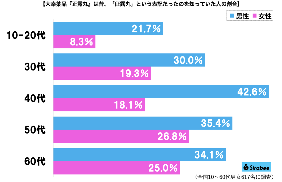 ■当時は「正」ではない漢字を使用, ■「征露丸」から「正露丸」へ, ■女性より男性の認知度が高い, ■執筆者プロフィール