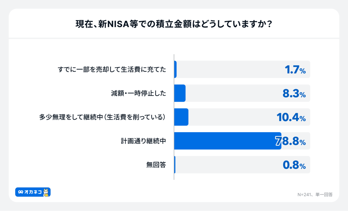 【40歳代～50歳代】「働き盛り世帯」は平均でいくら貯蓄を保有している？, 【40歳代・二人以上世帯】貯蓄額の平均・中央値はいくら？, 【50歳代・二人以上世帯】貯蓄額の平均・中央値はいくら？, 【65歳以上・リタイア後の夫婦世帯】ひと月の生活費はいくら必要？, 65歳以上の夫婦のみの無職世帯の「毎月の収入」は？, 65歳以上の夫婦のみの無職世帯の「毎月の支出」は？, 【50歳代から始める】資産運用の「メリット」と「NISA活用術」, 【シミュレーション】年率3％で運用50歳から65歳「毎月3万円」で積立投資, インフレを意識した資産形成を進めることが重要, NISAのメリットをおさらい, 【新NISA3年目の現実】物価高で家計圧迫も…無理して投資を続ける40歳代・50歳代の実態, 物価高で家計に「ゆとりがない」人が約3割, 【オカネコ調べ】生活防衛資金が不足したまま「無理な積立」をするリスクも, 株価変動によるメンタルストレスと見直しニーズ
