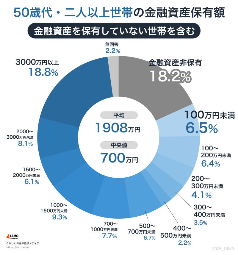 【40歳代～50歳代】「働き盛り世帯」は平均でいくら貯蓄を保有している？, 【40歳代・二人以上世帯】貯蓄額の平均・中央値はいくら？, 【50歳代・二人以上世帯】貯蓄額の平均・中央値はいくら？, 【65歳以上・リタイア後の夫婦世帯】ひと月の生活費はいくら必要？, 65歳以上の夫婦のみの無職世帯の「毎月の収入」は？, 65歳以上の夫婦のみの無職世帯の「毎月の支出」は？, 【50歳代から始める】資産運用の「メリット」と「NISA活用術」, 【シミュレーション】年率3％で運用50歳から65歳「毎月3万円」で積立投資, インフレを意識した資産形成を進めることが重要, NISAのメリットをおさらい, 【新NISA3年目の現実】物価高で家計圧迫も…無理して投資を続ける40歳代・50歳代の実態, 物価高で家計に「ゆとりがない」人が約3割, 【オカネコ調べ】生活防衛資金が不足したまま「無理な積立」をするリスクも, 株価変動によるメンタルストレスと見直しニーズ