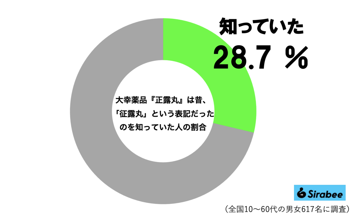 ■当時は「正」ではない漢字を使用, ■「征露丸」から「正露丸」へ, ■女性より男性の認知度が高い, ■執筆者プロフィール