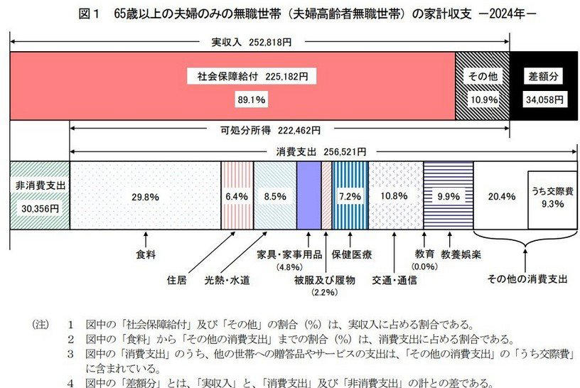 【40歳代～50歳代】「働き盛り世帯」は平均でいくら貯蓄を保有している？, 【40歳代・二人以上世帯】貯蓄額の平均・中央値はいくら？, 【50歳代・二人以上世帯】貯蓄額の平均・中央値はいくら？, 【65歳以上・リタイア後の夫婦世帯】ひと月の生活費はいくら必要？, 65歳以上の夫婦のみの無職世帯の「毎月の収入」は？, 65歳以上の夫婦のみの無職世帯の「毎月の支出」は？, 【50歳代から始める】資産運用の「メリット」と「NISA活用術」, 【シミュレーション】年率3％で運用50歳から65歳「毎月3万円」で積立投資, インフレを意識した資産形成を進めることが重要, NISAのメリットをおさらい, 【新NISA3年目の現実】物価高で家計圧迫も…無理して投資を続ける40歳代・50歳代の実態, 物価高で家計に「ゆとりがない」人が約3割, 【オカネコ調べ】生活防衛資金が不足したまま「無理な積立」をするリスクも, 株価変動によるメンタルストレスと見直しニーズ