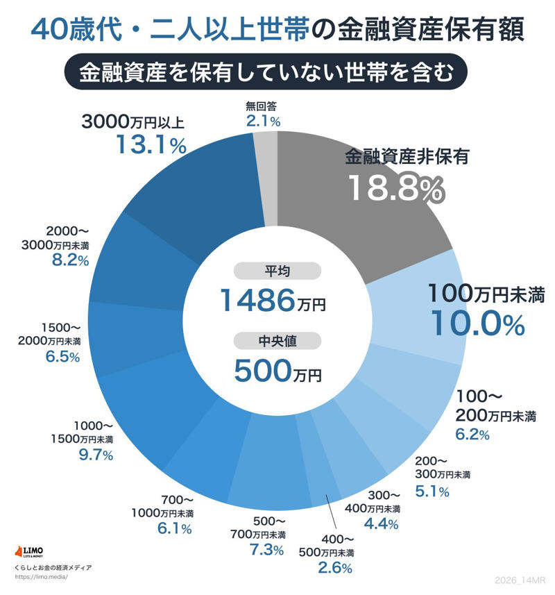 【40歳代～50歳代】「働き盛り世帯」は平均でいくら貯蓄を保有している？, 【40歳代・二人以上世帯】貯蓄額の平均・中央値はいくら？, 【50歳代・二人以上世帯】貯蓄額の平均・中央値はいくら？, 【65歳以上・リタイア後の夫婦世帯】ひと月の生活費はいくら必要？, 65歳以上の夫婦のみの無職世帯の「毎月の収入」は？, 65歳以上の夫婦のみの無職世帯の「毎月の支出」は？, 【50歳代から始める】資産運用の「メリット」と「NISA活用術」, 【シミュレーション】年率3％で運用50歳から65歳「毎月3万円」で積立投資, インフレを意識した資産形成を進めることが重要, NISAのメリットをおさらい, 【新NISA3年目の現実】物価高で家計圧迫も…無理して投資を続ける40歳代・50歳代の実態, 物価高で家計に「ゆとりがない」人が約3割, 【オカネコ調べ】生活防衛資金が不足したまま「無理な積立」をするリスクも, 株価変動によるメンタルストレスと見直しニーズ