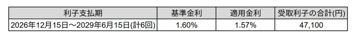 個人向け国債には3つのタイプがある, 2026年5月募集の金利はそれぞれ何%?, 個人向け国債を100万円購入した時の利子は, 個人向け国債は手堅い運用に向いている