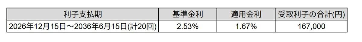 個人向け国債には3つのタイプがある, 2026年5月募集の金利はそれぞれ何%?, 個人向け国債を100万円購入した時の利子は, 個人向け国債は手堅い運用に向いている