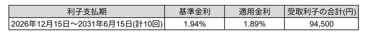 個人向け国債には3つのタイプがある, 2026年5月募集の金利はそれぞれ何%?, 個人向け国債を100万円購入した時の利子は, 個人向け国債は手堅い運用に向いている
