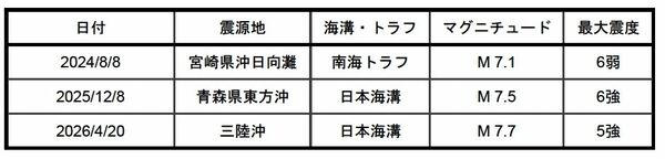 後発地震発生の高まりを知らせた「北海道・三陸沖後発地震注意情報」, 2つの巨大地震への備えを呼びかける2種類の注意情報, 注意情報が当たるのは100回に1回でも「オオカミ少年」とみなすな, 気象庁マグニチュードとモーメントマグニチュード