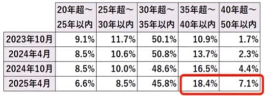 30歳サラリーマンが50年ローンを検討した理由, 50年ローンは“投資でカバーできる”は本当か？FPが見た現実, 住宅ローンで「一番怖いこと」とは？, 多くの人が「住まいを購入しようと決める時期」はどんなタイミングか？, 筆者が実際に経験した住宅ローン返済中の想定外, 「団信」に加入しているから大丈夫？, オーバーローンリスクが大きくなる、返済途中に修繕費用がかかる, まずは「数字の見える化」からスタートを