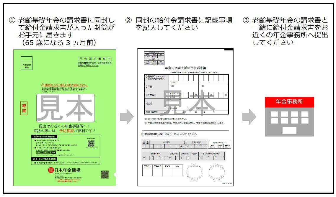 【年金生活者支援給付金】6月15日の支給日《4月分・5月分》が支給される, 2026年の支給スケジュール, 【年金生活者支援給付金】6月15日の支給日から増額！「年金の上乗せ」いくらもらえる？, 2026年度の給付基準額（月額）, 【年金生活者支援給付金】申請方法を3つのケースごとに解説！封筒の色で見分ける, 【ケース1】これから老齢年金を受け取り始める人（緑の封筒）, 【ケース2】すでに年金を受給している人の場合（うす緑の封筒）, 【ケース3】老齢基礎年金を繰上げ受給中の場合（うすだいだい色の封筒）