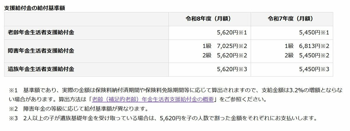 【年金生活者支援給付金】6月15日の支給日《4月分・5月分》が支給される, 2026年の支給スケジュール, 【年金生活者支援給付金】6月15日の支給日から増額！「年金の上乗せ」いくらもらえる？, 2026年度の給付基準額（月額）, 【年金生活者支援給付金】申請方法を3つのケースごとに解説！封筒の色で見分ける, 【ケース1】これから老齢年金を受け取り始める人（緑の封筒）, 【ケース2】すでに年金を受給している人の場合（うす緑の封筒）, 【ケース3】老齢基礎年金を繰上げ受給中の場合（うすだいだい色の封筒）