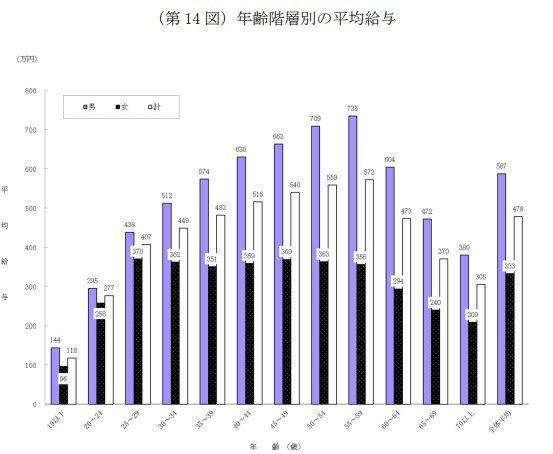給与所得者の平均年収はいくら？国税庁の調査結果を確認, 【年代別】給与所得者の平均年収は？年齢階級ごとの推移, 年金の基本構造！厚生年金と国民年金を受け取れる対象者とは, 【年金シミュレーション】平均年収600万円で40年勤務した場合の受給額は？, 国民年金（老齢基礎年金）の受給額を計算, 厚生年金（老齢厚生年金）の受給額を計算, 要注意！老後の年金からも税金・社会保険料の天引きが…, まとめ：将来の年金額を把握し、早めの資産形成を