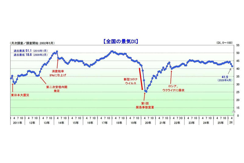 景気指標の急落と株高の鮮明な乖離, 現場を蝕む素材不足と供給網の混迷, 期待と実態が分断する経済の二重構造, 円安神話の崩壊と技能者流出の深刻化, 国内製造基盤の存亡を分ける岐路
