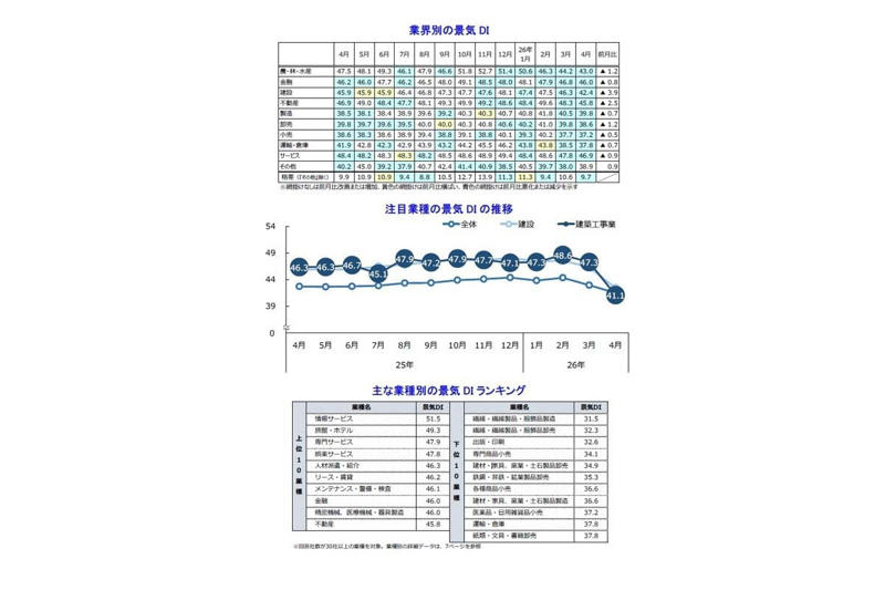 景気指標の急落と株高の鮮明な乖離, 現場を蝕む素材不足と供給網の混迷, 期待と実態が分断する経済の二重構造, 円安神話の崩壊と技能者流出の深刻化, 国内製造基盤の存亡を分ける岐路