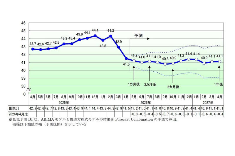 景気指標の急落と株高の鮮明な乖離, 現場を蝕む素材不足と供給網の混迷, 期待と実態が分断する経済の二重構造, 円安神話の崩壊と技能者流出の深刻化, 国内製造基盤の存亡を分ける岐路