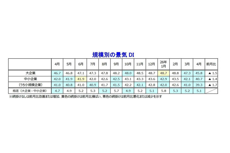 景気指標の急落と株高の鮮明な乖離, 現場を蝕む素材不足と供給網の混迷, 期待と実態が分断する経済の二重構造, 円安神話の崩壊と技能者流出の深刻化, 国内製造基盤の存亡を分ける岐路