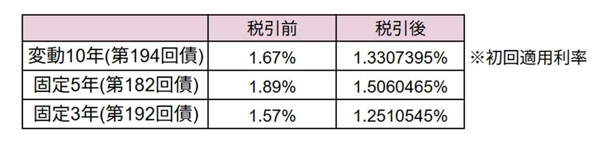 個人向け国債には3つのタイプがある, 2026年5月募集の金利はそれぞれ何%?, 個人向け国債を100万円購入した時の利子は, 個人向け国債は手堅い運用に向いている
