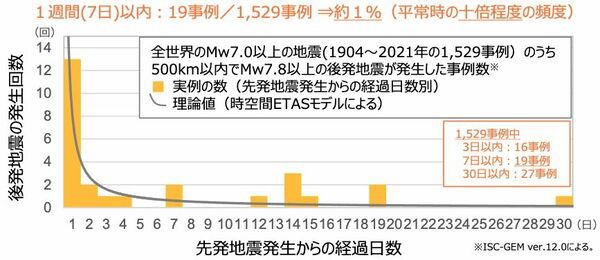 後発地震発生の高まりを知らせた「北海道・三陸沖後発地震注意情報」, 2つの巨大地震への備えを呼びかける2種類の注意情報, 注意情報が当たるのは100回に1回でも「オオカミ少年」とみなすな, 気象庁マグニチュードとモーメントマグニチュード