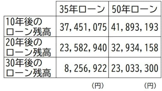 30歳サラリーマンが50年ローンを検討した理由, 50年ローンは“投資でカバーできる”は本当か？FPが見た現実, 住宅ローンで「一番怖いこと」とは？, 多くの人が「住まいを購入しようと決める時期」はどんなタイミングか？, 筆者が実際に経験した住宅ローン返済中の想定外, 「団信」に加入しているから大丈夫？, オーバーローンリスクが大きくなる、返済途中に修繕費用がかかる, まずは「数字の見える化」からスタートを