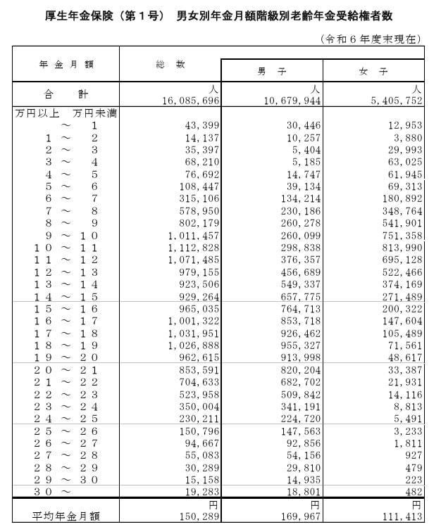 「国民年金（基礎年金）」と「厚生年金」の基本をおさらい, 【厚生年金・国民年金】2026年度の年金額例はいくら？, 厚生年金と国民年金を合わせて「月15万円」を受け取れる人は全体の何パーセント？, 厚生年金の「受給額ごとの受給権者数」を見る, 60歳代単身世帯の5割「年金だけじゃ日常生活費程度もまかなうのが難しい」と回答, 「年金でさほど不自由なく暮らせる」人はごくわずか, 「日常生活費もまかなうのが難しい」と感じる単身世帯の多さ, ゆとりがない最大の理由は「物価上昇等」, 【年金制度改正】「年収106万円の壁」撤廃に向けた動きも, 年金制度の「主な改正内容」をチェック