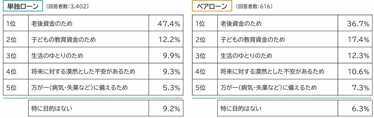 50歳代の金融資産、平均1908万円の背景と「資産が増えた」要因とは？, 二人以上世帯の50歳代で資産が増加した要因とは, 住宅ローン返済と資産形成を両立させる家計の実態 ペアローンの強みに迫る, 資産形成とローン返済の両立にはライフプランとNISA活用が重要, 資産形成に取り組む最も大きな目的は何か, 資産形成制度はどのくらい利用されているか, 新NISAの基本概要：「成長投資枠」と「つみたて投資枠」の併用と非課税メリット, 新NISAにおける「成長投資枠」と「つみたて投資枠」の主な特徴と違い, 利回り別シミュレーション：月5万円を15年積み立てると元本900万円はいくらになる？, 試算結果：毎月5万円を15年間、年率1～5％で運用した場合の資産額