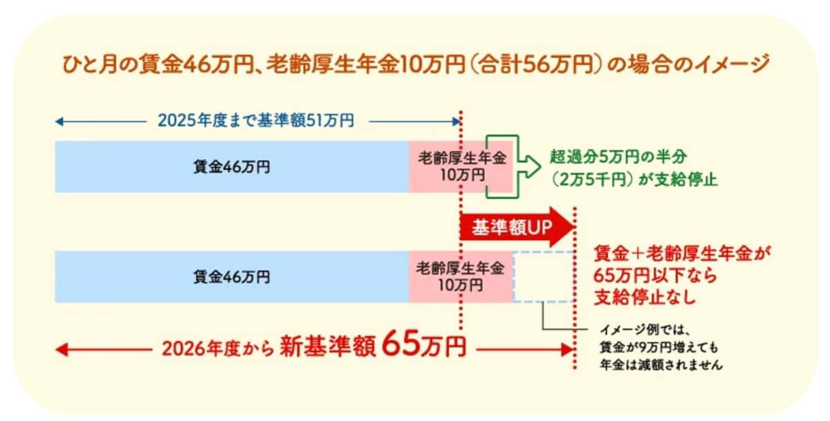 見落としていませんか？申請が必要な公的なお金の種類, 老齢年金にプラスアルファ！上乗せで受け取れる2つの給付金, 【給付金1】年金生活者支援給付金, 【給付金2】加給年金（年金の扶養手当）について, 働く60歳代を支援！雇用保険に関連する3つの給付金, 【給付金3】再就職手当（65歳未満対象）, 【給付金4】高年齢雇用継続給付（60歳～65歳未満対象）, 【給付金5】高年齢求職者給付金（65歳以上対象）, 今後の年金制度はどう変わる？制度改正のポイントを解説, 年金制度改正の主な見直しポイント, まとめ：申請ベースの給付金を理解し、賢く活用しよう