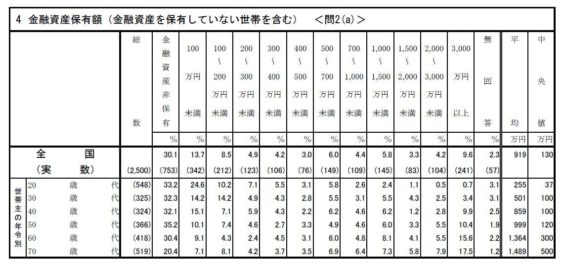 日本の富裕層ピラミッド、頂点の「超富裕層＋富裕層」は全体の何％？, 日本の純金融資産保有額の階層別世帯数（2023年）, 【単身世帯】20代～70代のリアルな貯蓄額「平均値」と「中央値」, 【単身世帯】年代別の金融資産保有額（金融資産を保有していない世帯を含む）, 【二人以上世帯】20代～70代のリアルな貯蓄額「平均値」と「中央値」, 【二人以上世帯】年代別の金融資産保有額（金融資産を保有していない世帯を含む）, 富裕層を目指すために、まずは自身の立ち位置を確認しよう！