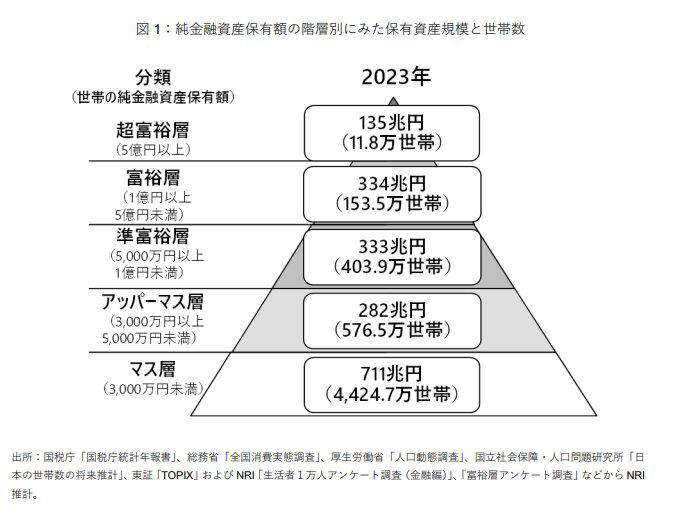 日本の富裕層ピラミッド、頂点の「超富裕層＋富裕層」は全体の何％？, 日本の純金融資産保有額の階層別世帯数（2023年）, 【単身世帯】20代～70代のリアルな貯蓄額「平均値」と「中央値」, 【単身世帯】年代別の金融資産保有額（金融資産を保有していない世帯を含む）, 【二人以上世帯】20代～70代のリアルな貯蓄額「平均値」と「中央値」, 【二人以上世帯】年代別の金融資産保有額（金融資産を保有していない世帯を含む）, 富裕層を目指すために、まずは自身の立ち位置を確認しよう！