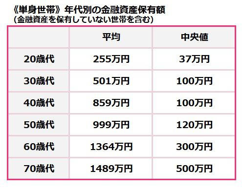 みんなの貯蓄はどれくらい？年代別の「平均値」と「中央値」, 《単身世帯》年代別「貯蓄の平均と中央値」, 《二人以上世帯》年代別「貯蓄の平均と中央値」, なぜ貯まらない？お金が逃げていく人の「3つの共通点」, 自分の「現在地」となる収支を把握していない, 「小さな出費」が意外と多い, 「あるだけ」使ってしまう, 【まとめ】お金を貯める第一歩は「現状把握」から
