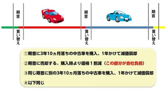 浪費か戦略かの“分かれ目”, 節税には「4年落ち」が最強な理由, 「新車購入」がNGなワケ, リセールバリューの高い車種の選び方, 高級車を“タダ同然”で毎年乗り換える方法, 失敗を防ぐための3つの注意点