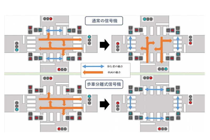 安全を最優先する時間配分の転換, 人対車両事故７割減の圧倒的成果, 渋滞悪化の先入観と円滑化の実態, 社会的損失を防ぐ交通弱者への投資, 自動運転社会を支える新標準の構築