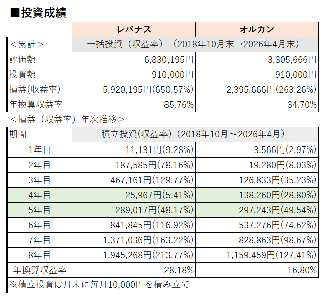 1. 2018年からのシミュレーション・パフォーマンス, 2. 長期資産形成で「役立つ」のはどっち？, 「オルカン」が長期投資の「正解」といわれる理由, 「レバナス」の「毒と薬」, 3. 結論：あなたが選ぶべき「ガチ」な道