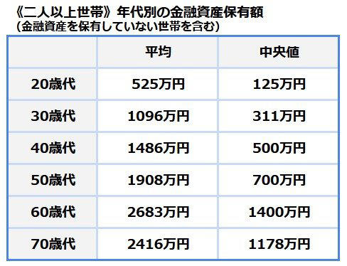 みんなの貯蓄はどれくらい？年代別の「平均値」と「中央値」, 《単身世帯》年代別「貯蓄の平均と中央値」, 《二人以上世帯》年代別「貯蓄の平均と中央値」, なぜ貯まらない？お金が逃げていく人の「3つの共通点」, 自分の「現在地」となる収支を把握していない, 「小さな出費」が意外と多い, 「あるだけ」使ってしまう, 【まとめ】お金を貯める第一歩は「現状把握」から